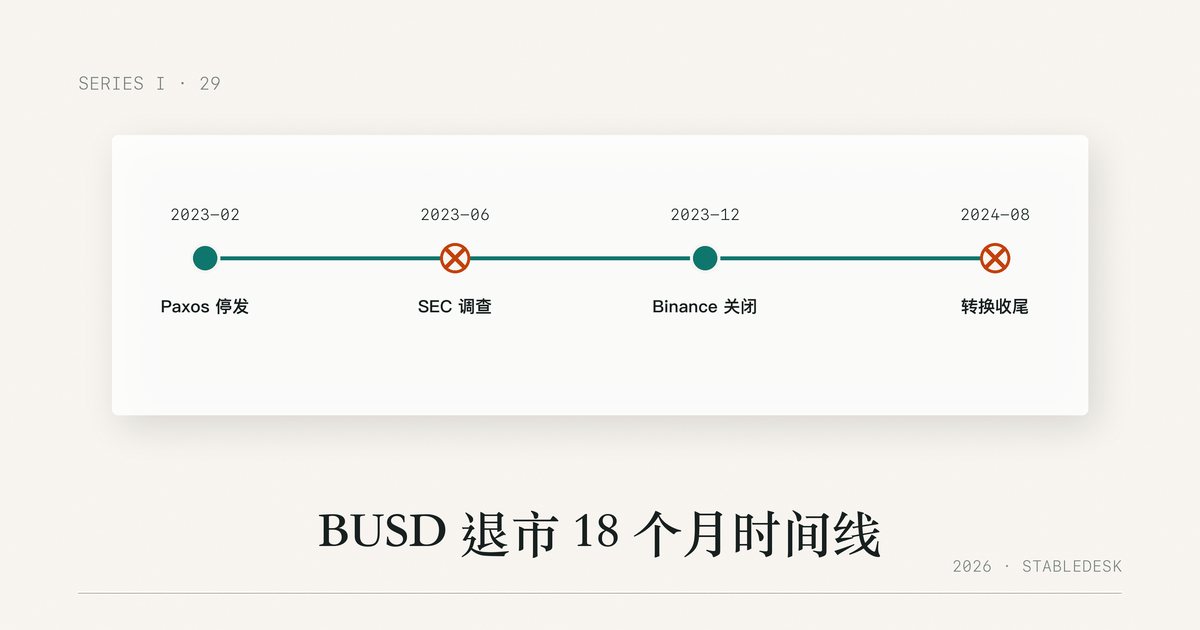 BUSD 市值变化曲线 2022-2024