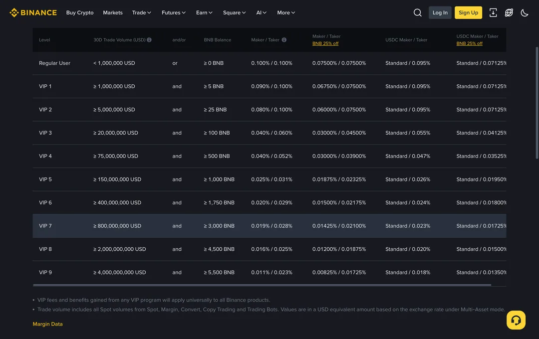 Binance spot fee schedule showing the Regular User tier at 0.100% maker and taker, dropping to 0.07500% with the BNB 25% discount, followed by VIP 1 through VIP 9 volume tiers