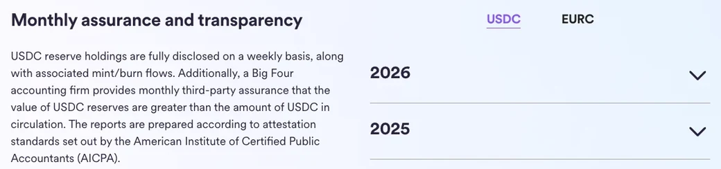 Circle 透明度页英文原文，小标题 Monthly assurance and transparency，正文写 USDC 储备每周披露、一家四大会计师事务所每月出具第三方结论（third-party assurance）、报告按 AICPA 鉴证准则编制，右侧有 USDC 与 EURC 切换和 2026、2025 两个年份折叠条