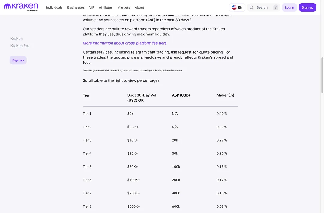 Kraken Pro spot crypto fee tiers, with Tier 1 starting at 0.40% maker for accounts under 2,500 dollars of 30-day volume, stepping down through eight volume tiers
