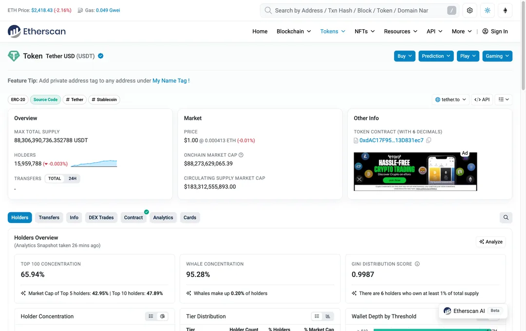 Etherscan token page for Tether USD (USDT) showing the ERC-20, Tether and Stablecoin tags, a max total supply of 88,306,390,736.352788 USDT, 15,959,788 holders, a price of 1.00 US dollar, an onchain market cap of 88.27 billion dollars, a circulating supply market cap of 183.31 billion dollars, and the token contract 0xdAC17F95…13D831ec7